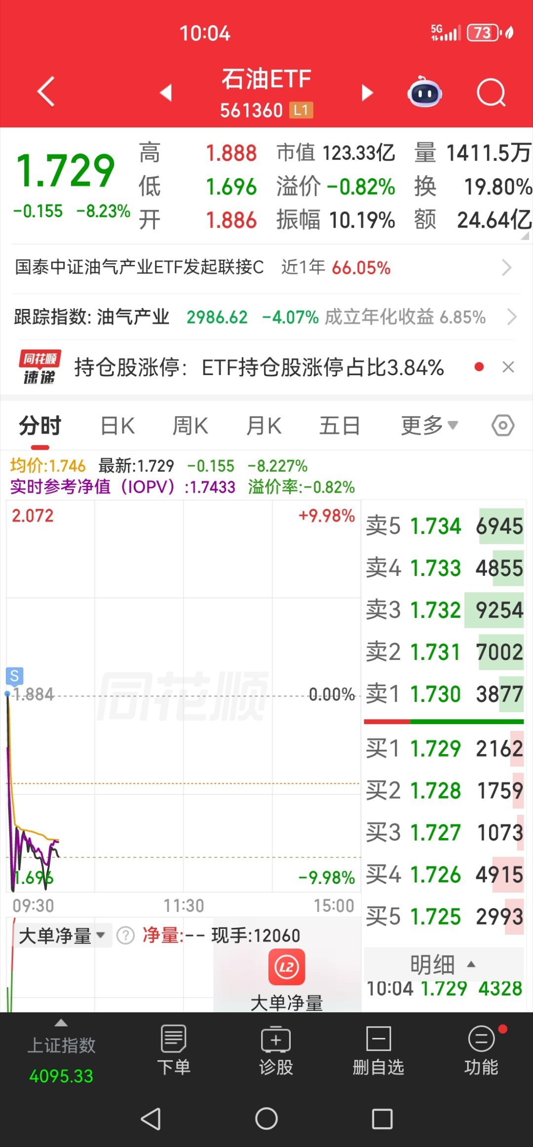 早上最高点卖了石油！