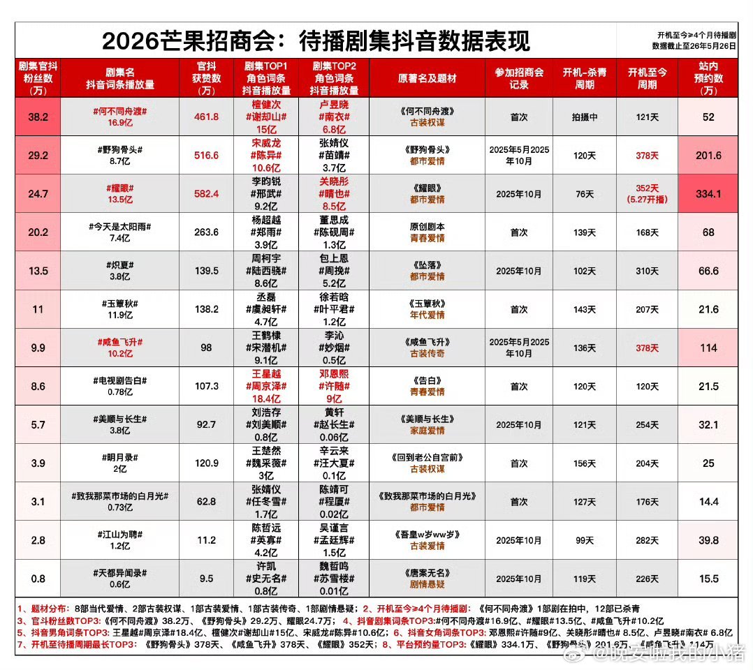 芒果招商会待播剧抖数据TOP3：檀健次何不同舟渡宋威龙野狗骨头李昀锐耀眼