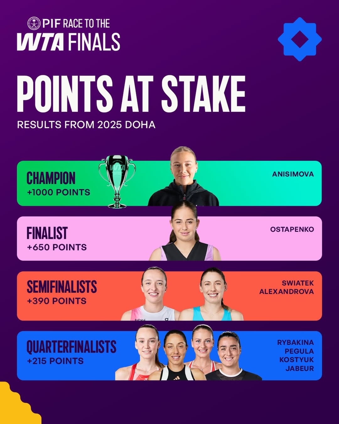 今年度首个1000赛下周开启！多哈的保分压力阿尼西莫娃1000分、奥斯塔鹏科65