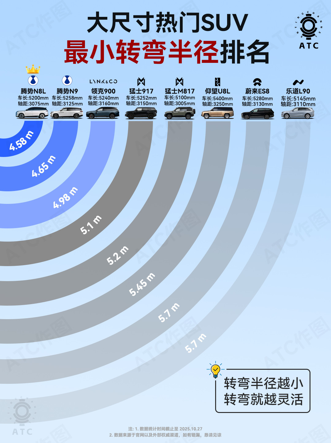大尺寸SUV的通病是“大而笨”，窄路、地库操作总让人犯怵，但腾势N8L靠易三方平