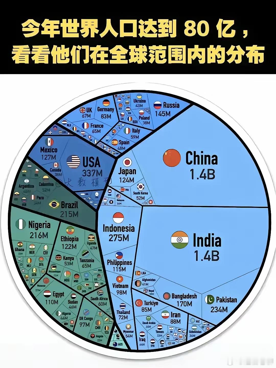 全球人口和GDP的分布，我们国家处于什么位置？看完长见识了，倍感振奋！