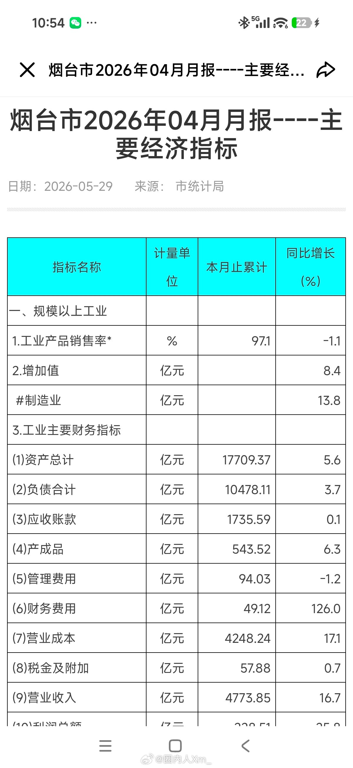 2026年1-4月山东各市工业营收和利润工业营收总量：烟台全省第一（4773.8