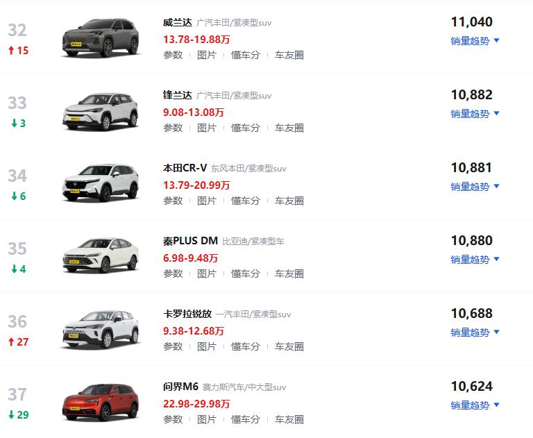 月销量10000出头，本田CR-V还值得买吗？本田CR-V上个月卖了