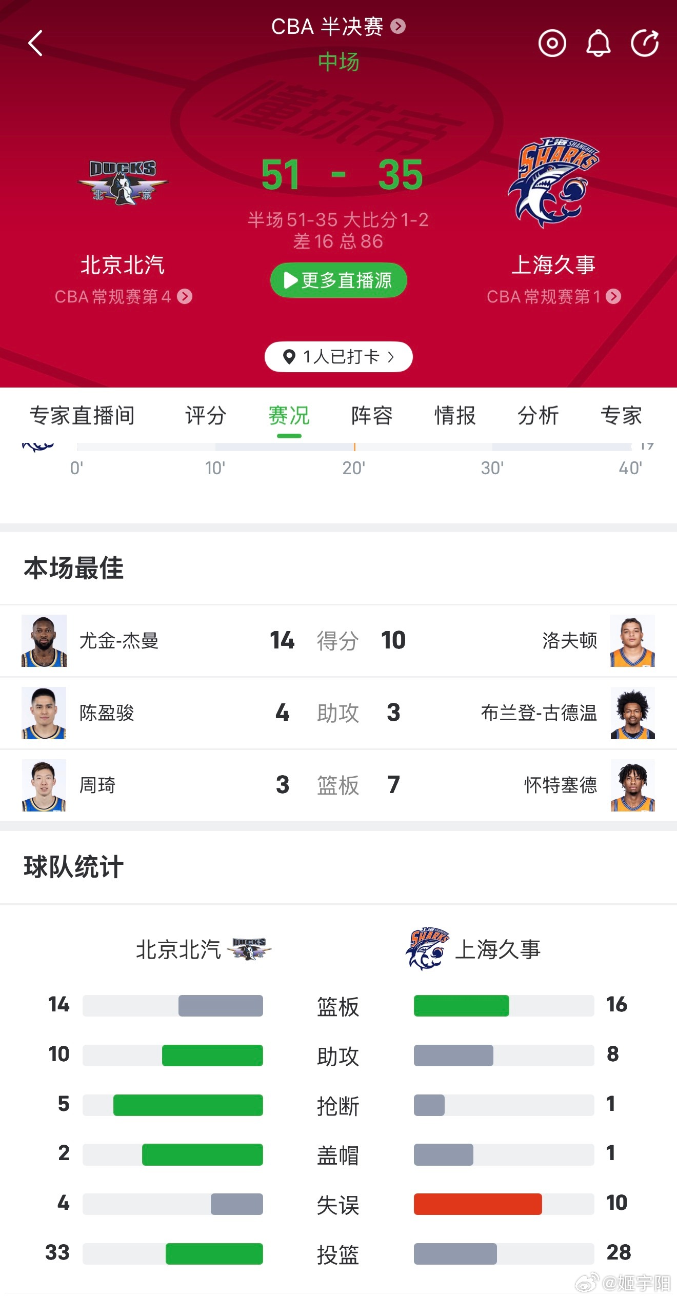 半场…35比51落后。