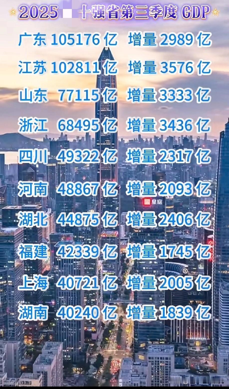 2025年前三季度中国大陆GDP前十省直辖市经济发展表现水平情况，前三季度GDP