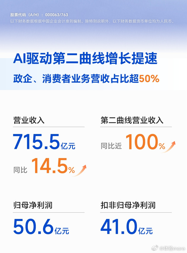 最近，中兴通讯发布了2025上半年的财务报告。从数据来看，这家通信巨头营收同比增