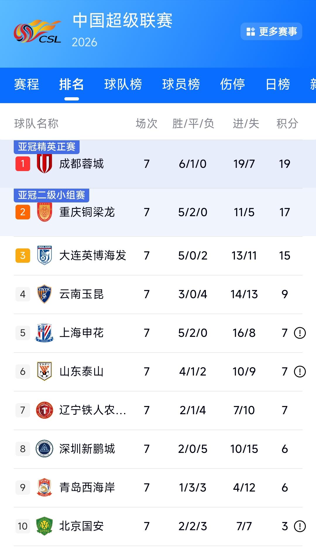 大连英博1:0战胜辽宁铁人，看到这里我的内心还是很开心。这就说明大连终于学会在客