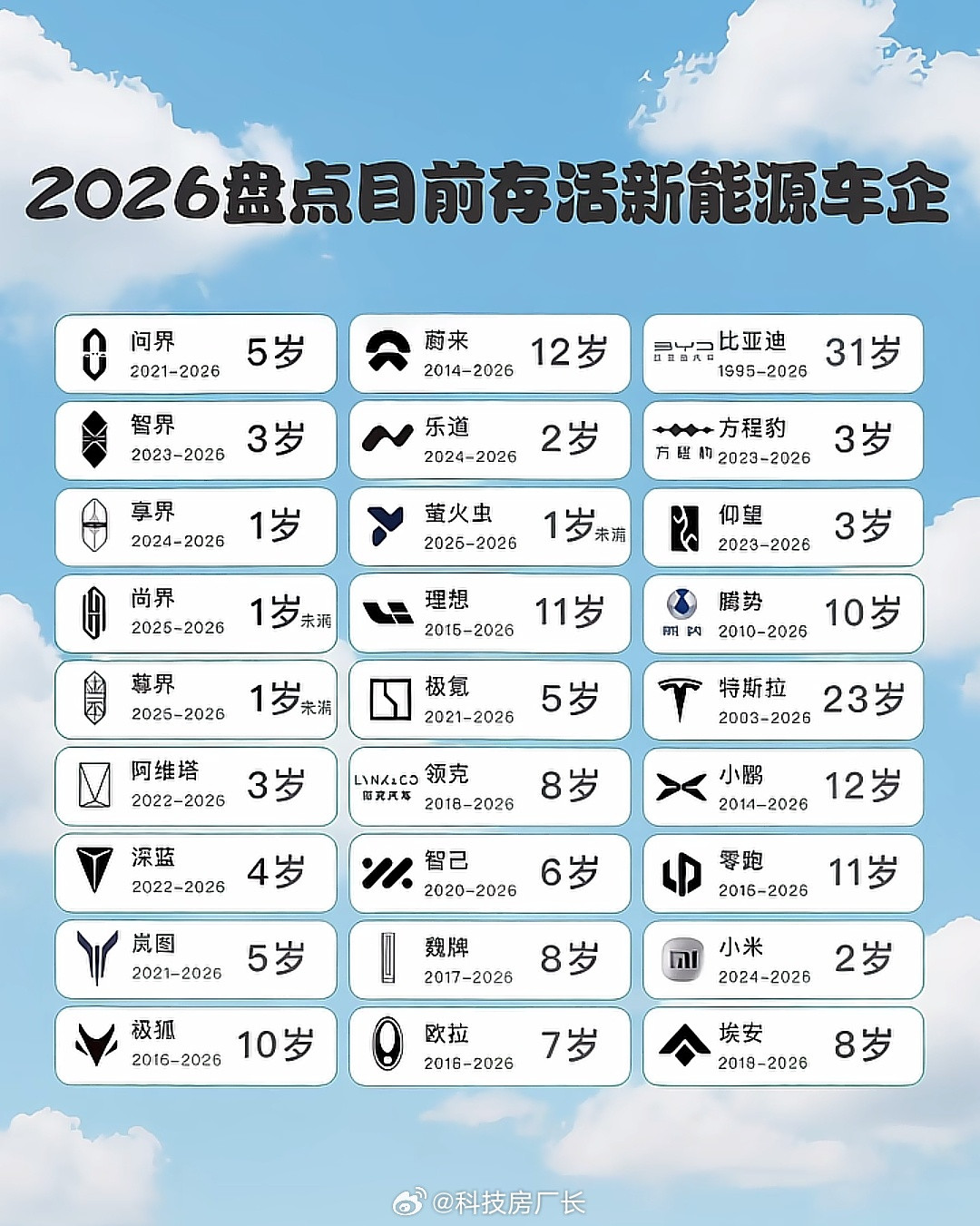 看看新能源车企多大了，好像有钱人就喜欢年龄小的