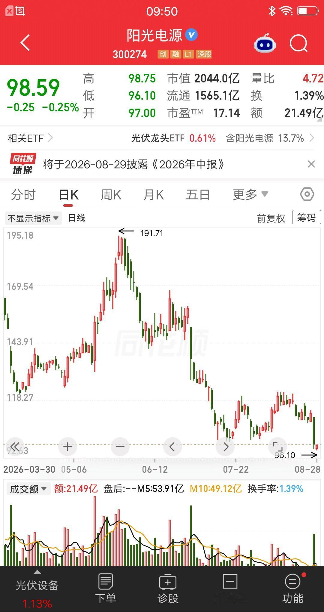 一位股民发视频嚎啕大哭，买的阳光电源浮亏46%了，做梦都没想到，龙头股竟然这么能