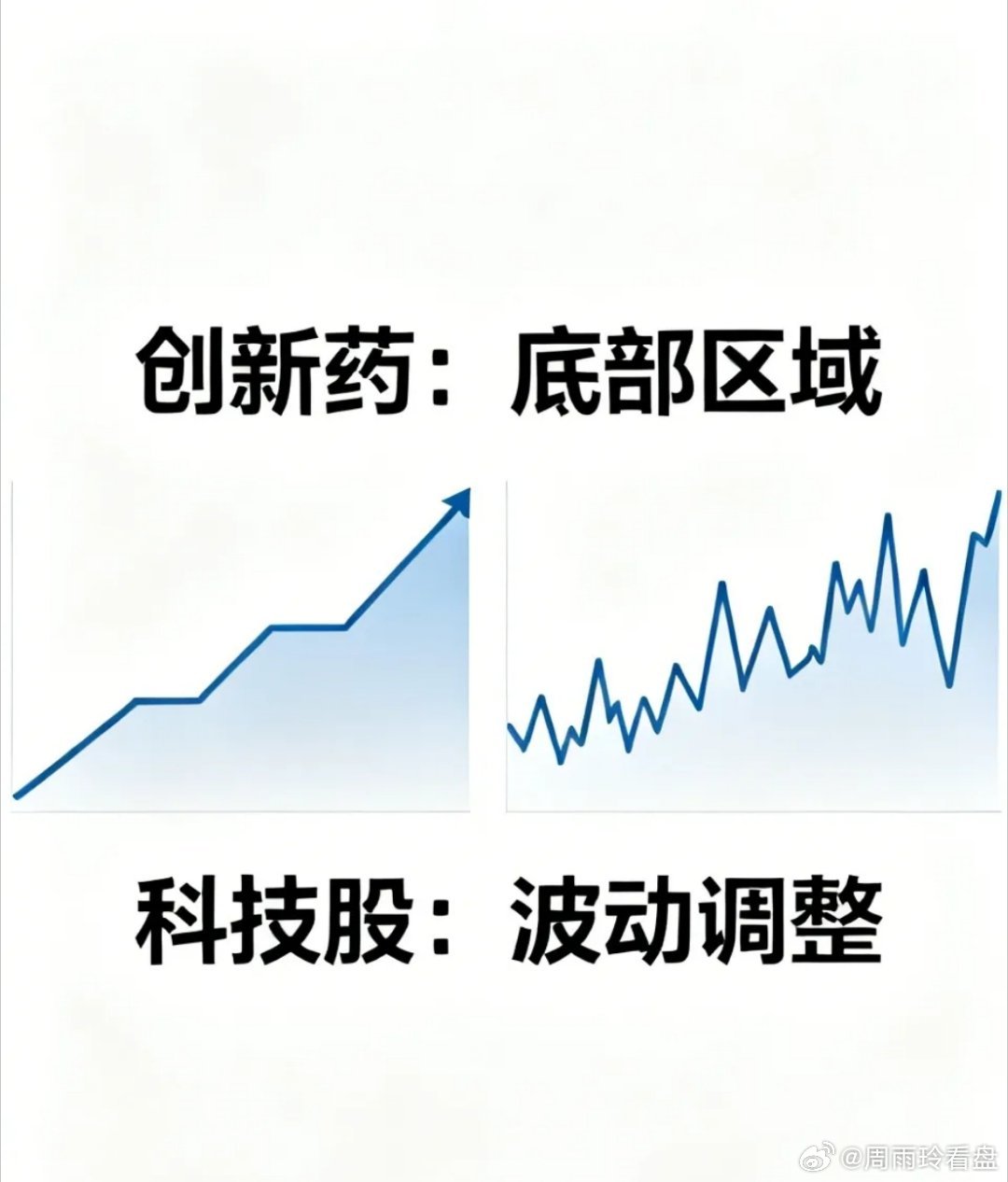 别看科技股今天再次闹得欢，小心将来让你买清单。昨天，创新药大涨了，今