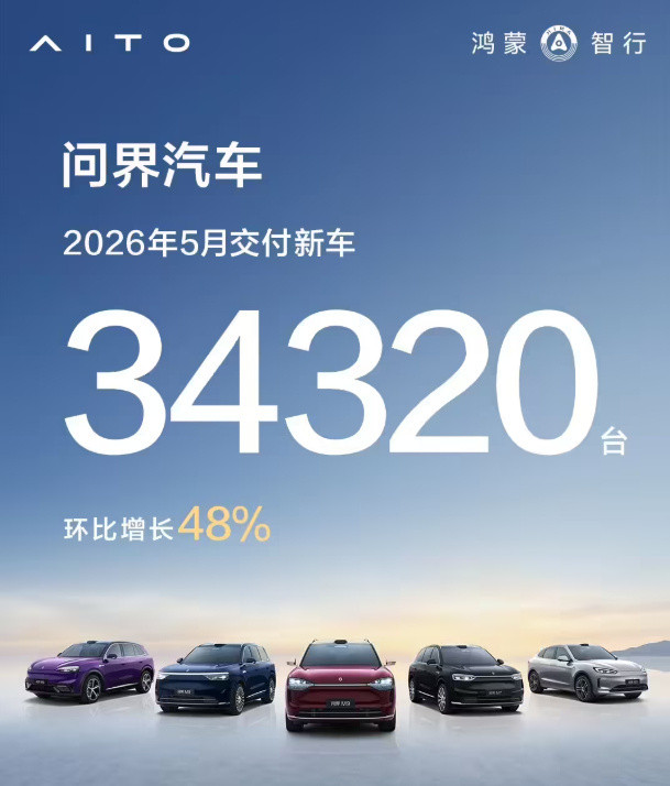 问界汽车5月交付新车34320台6月1日消息，问界汽车今日官宣，全系车型5月