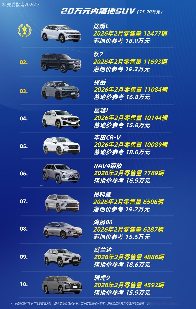 20万能买什么SUV？20万元落地的SUV第十名：瑞虎9第九名：威兰达第
