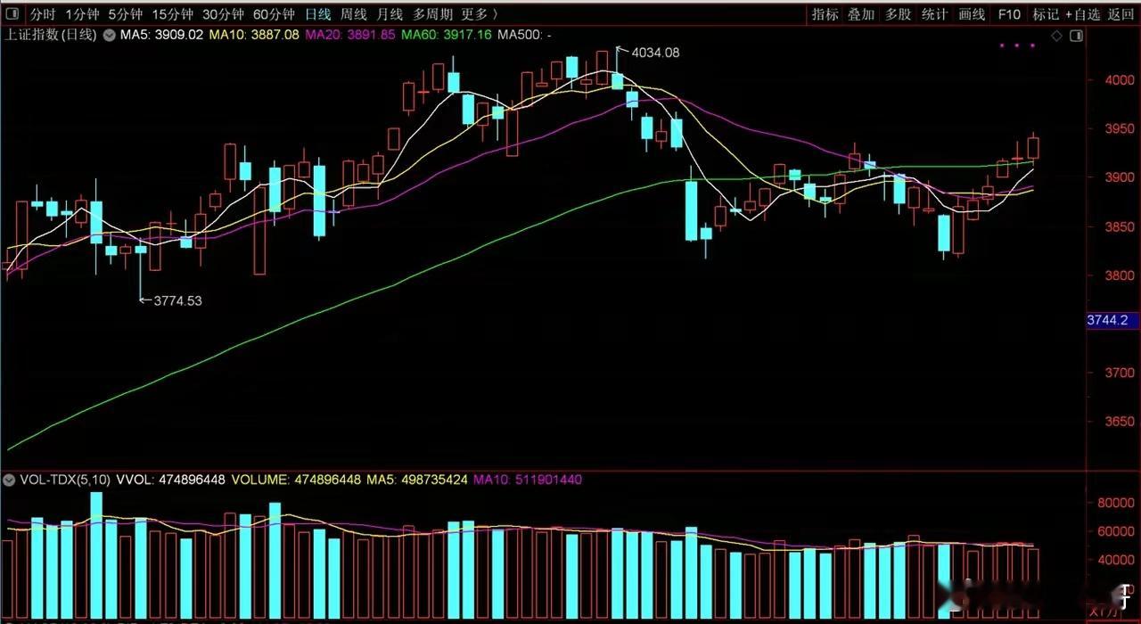 A股，六连阳之后，何去何从？不得不佩服目前的A股还是强，昨天下午的跳水一度让很多