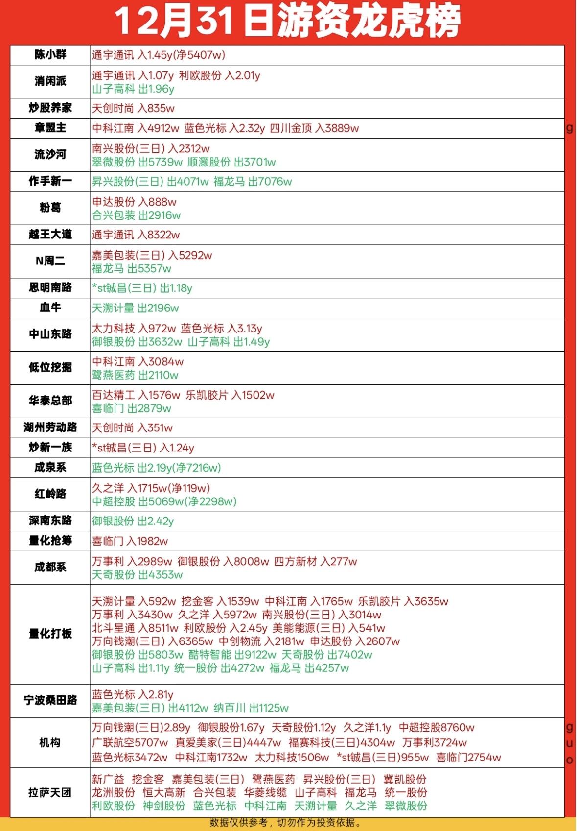 12月31日游资龙虎榜：大牛股揭秘！游资年末活跃，多股获大额买卖，蓝标、