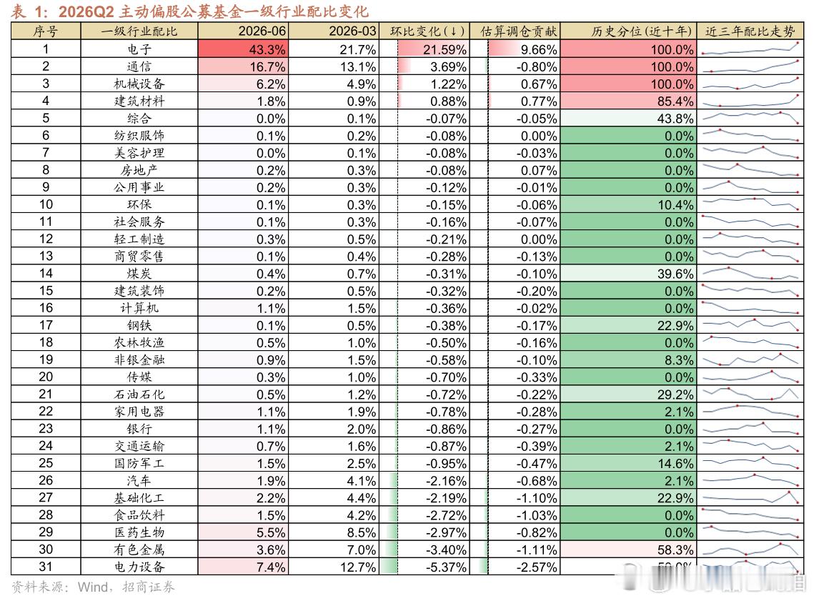 二季度公募基金的持仓集中度变化，一句“我了个去”表达。光导为主的TMT集中度几乎