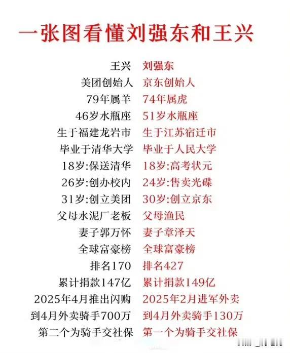 从没想到过，京东能够和美团干到一起，看看刘强东和王兴的简历，感觉就是两个不同阶层