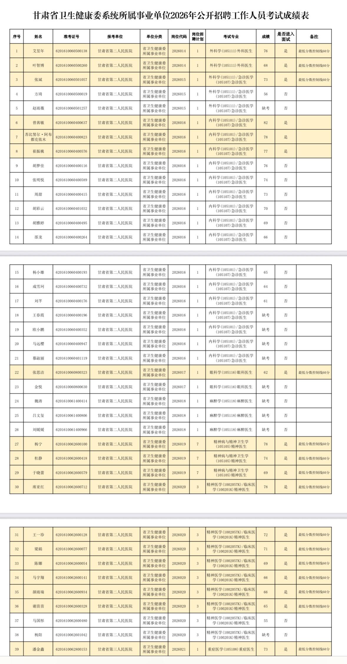 【甘肃兰州】甘肃省卫生健康委系统2026年公开招聘工作人员考试成绩及资格复审公告