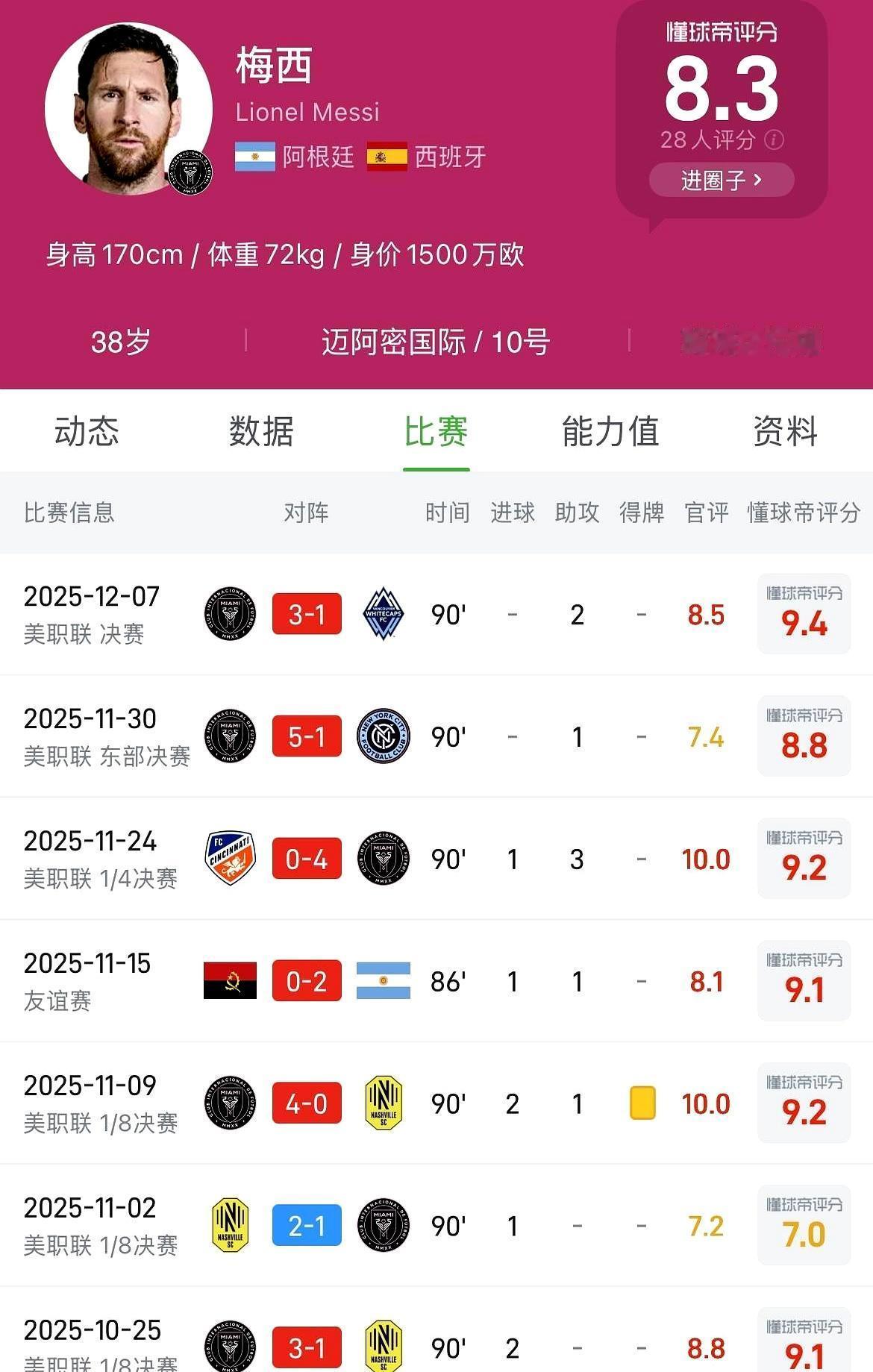 7场球，梅西把迈阿密扛在肩上：7球8助，评分8+是日常，两场满分。球队赢，他喂饼