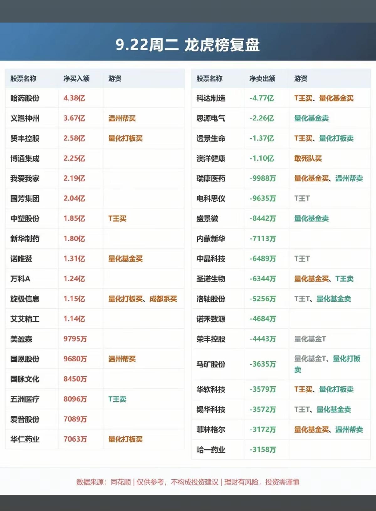 9.22周二看看游资大佬们都买了啥？！游资大佬抢筹龙虎榜！南京帮