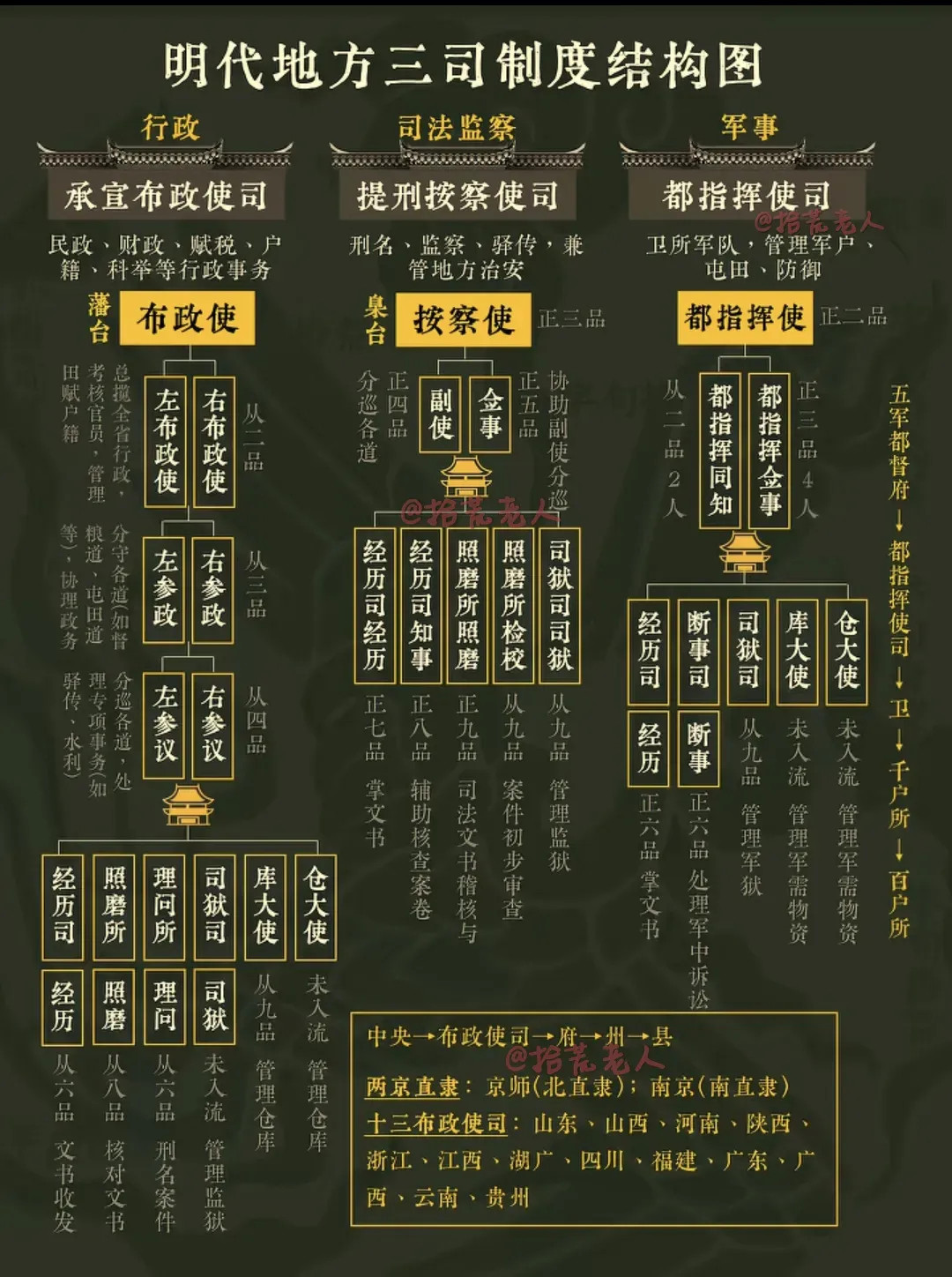 明代地方三司制度结构图历史知识​​​