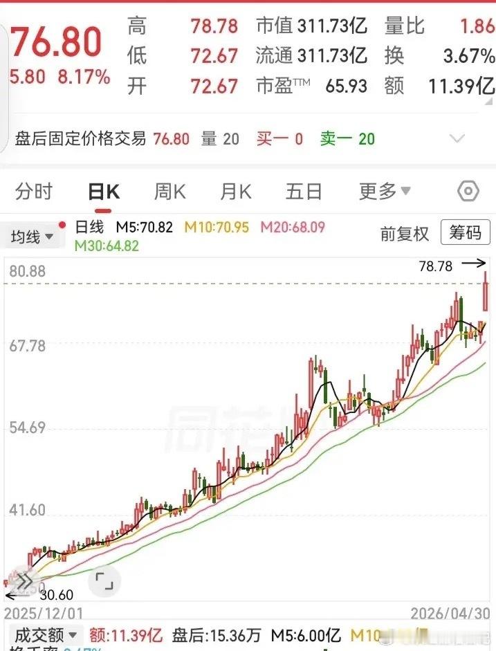 好标准的上行通道！走势在五日线的依托下，从30块低位盘旋而上，一路升到了78块的