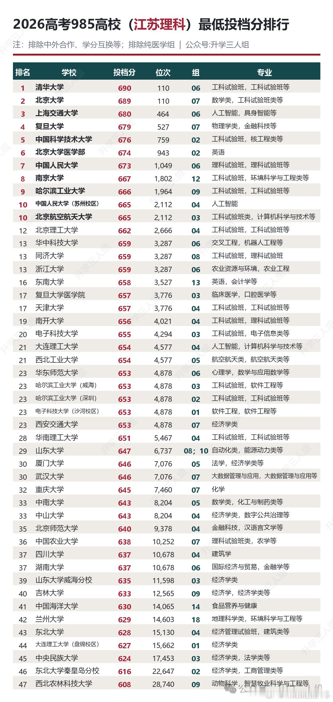 2026年，985高校在江苏录取最低分数以及对应分数1.去掉了中外合作2.去掉了