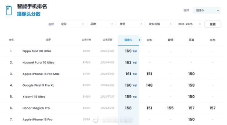 通过DXOMARK最新测试结果可知，OPPOFindX8Ultra登顶摄