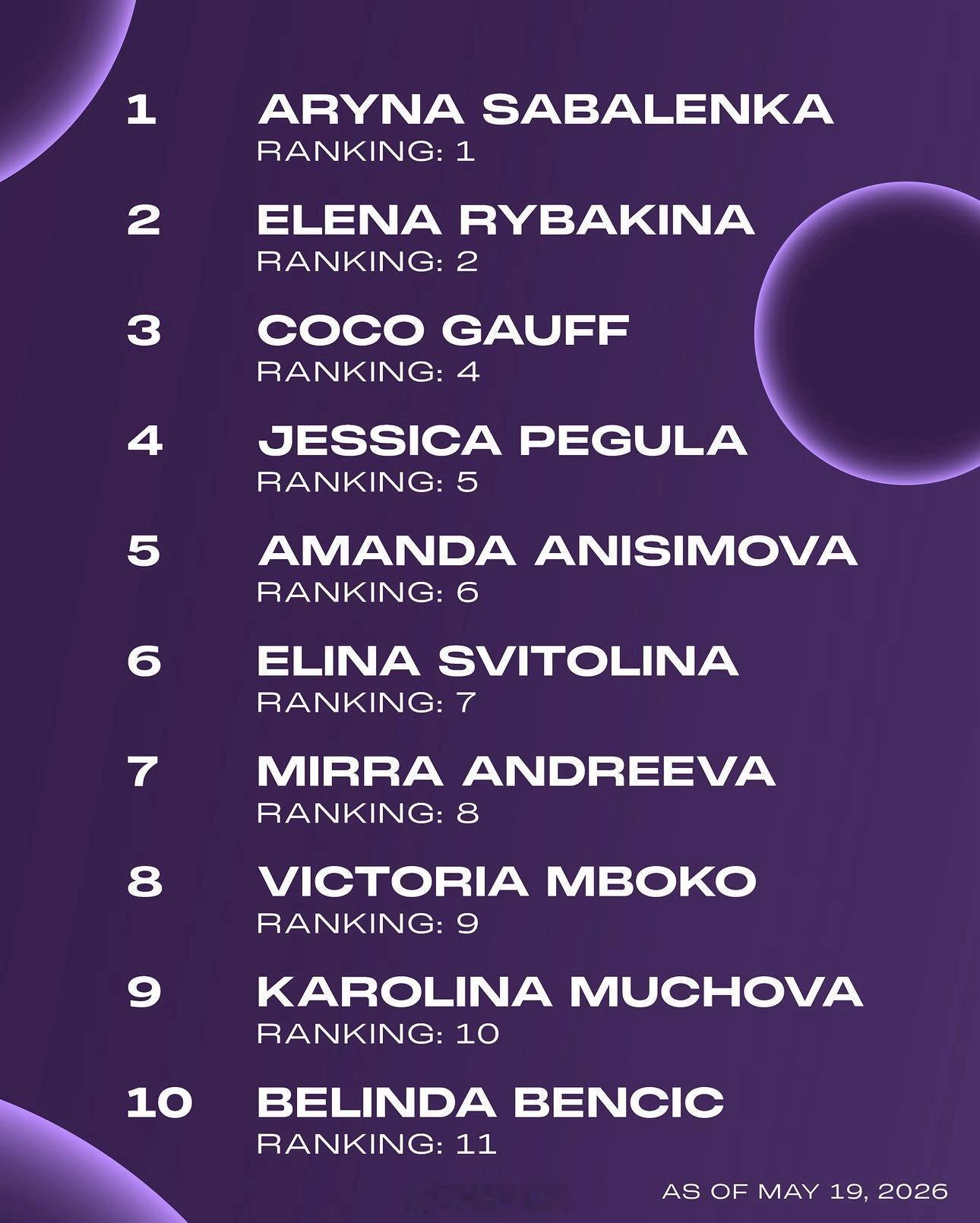 柏林WTA500正赛名单萨巴伦卡🇧🇾莱巴金娜🇰🇿高芙🇺🇸佩古拉🇺?