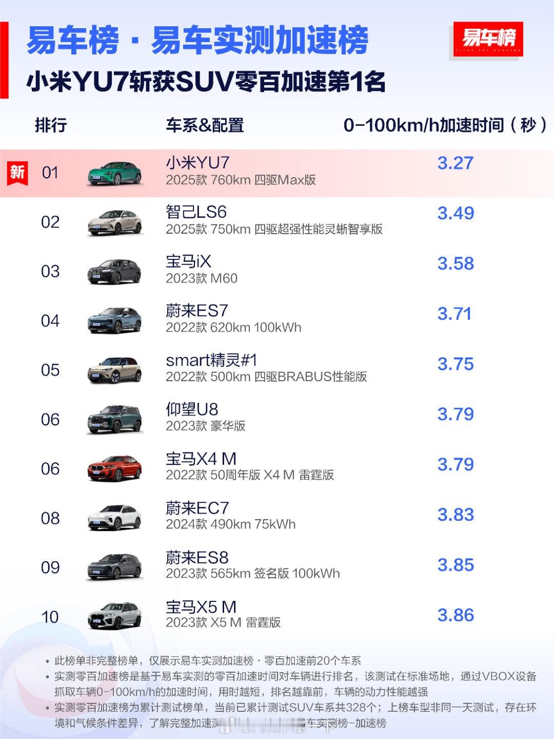 在汽车之家、易车、懂车帝三大垂媒的测试结果中，小米YU7表现亮眼，堪称SUV中的
