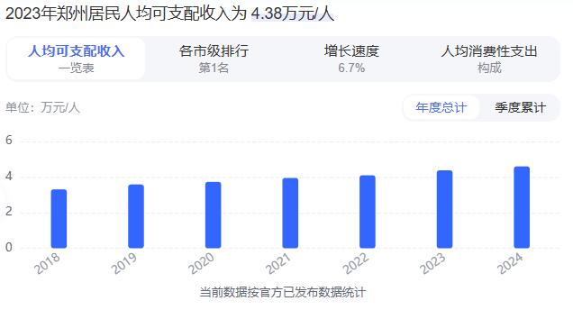 看了一组数据：1、郑州，河南省会城市，工业重镇，河南最富的城市，2023年人均