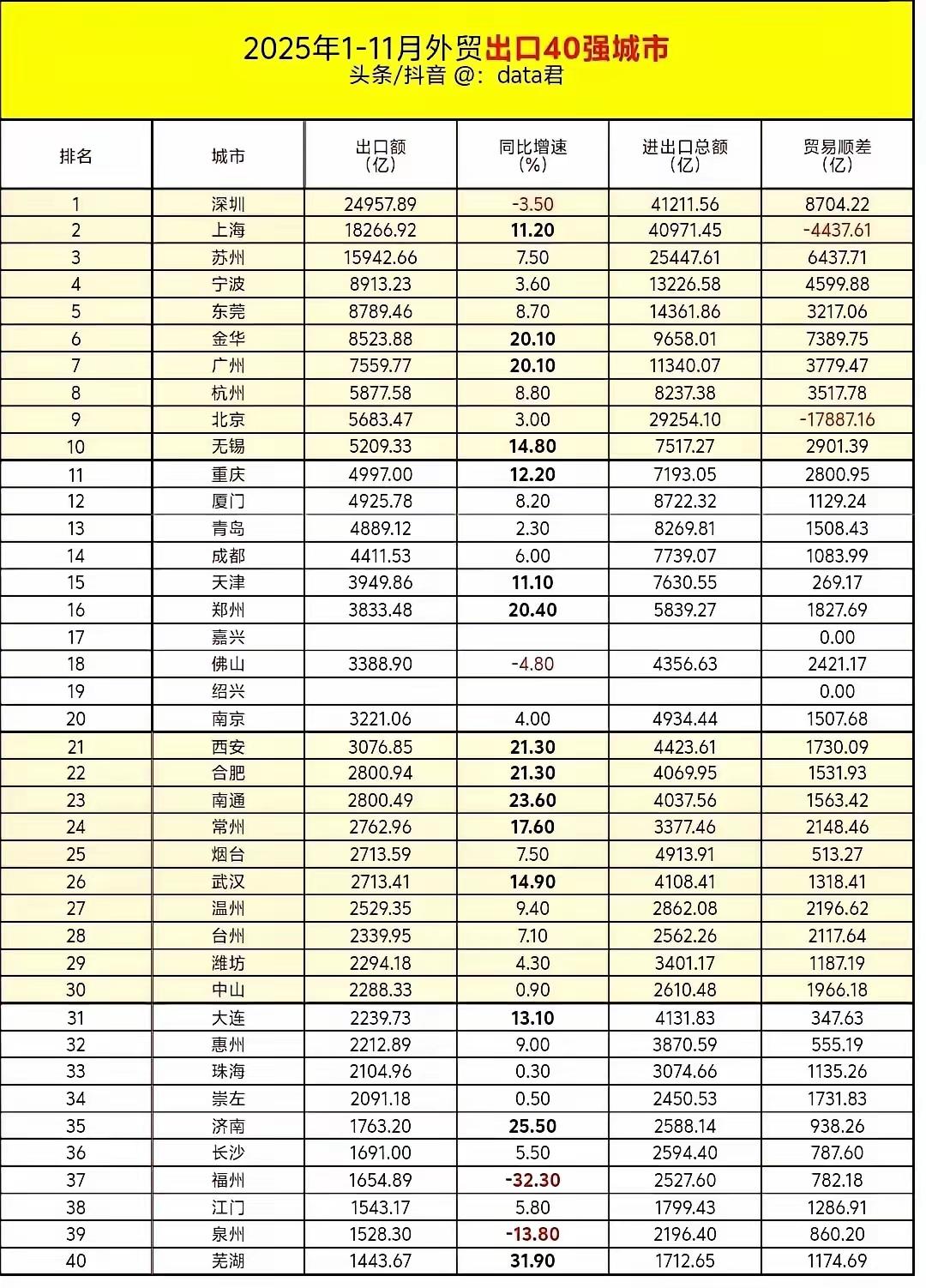 2025年前11个月城市外贸出口值出乎很多人意料之外。金华排名全国第六，超过广
