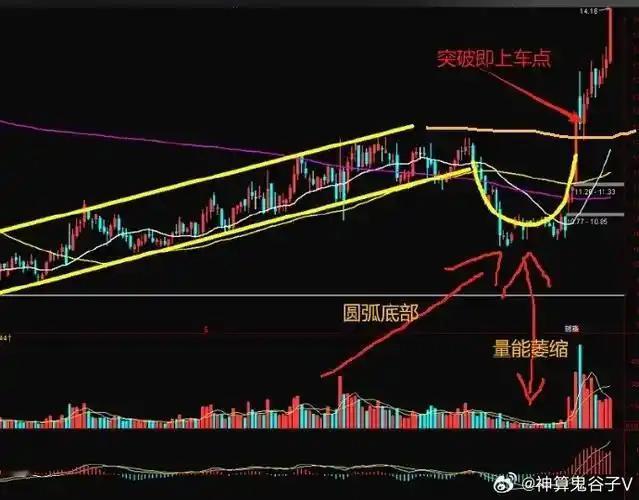 庄家是挖井的高手A股市场有句话叫“起跳之前庄家还要挖个井”，指的