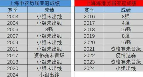 申花十次亚冠，小组出线2次，一次进八强。海港九次亚冠，小组出线6次，一次进四强