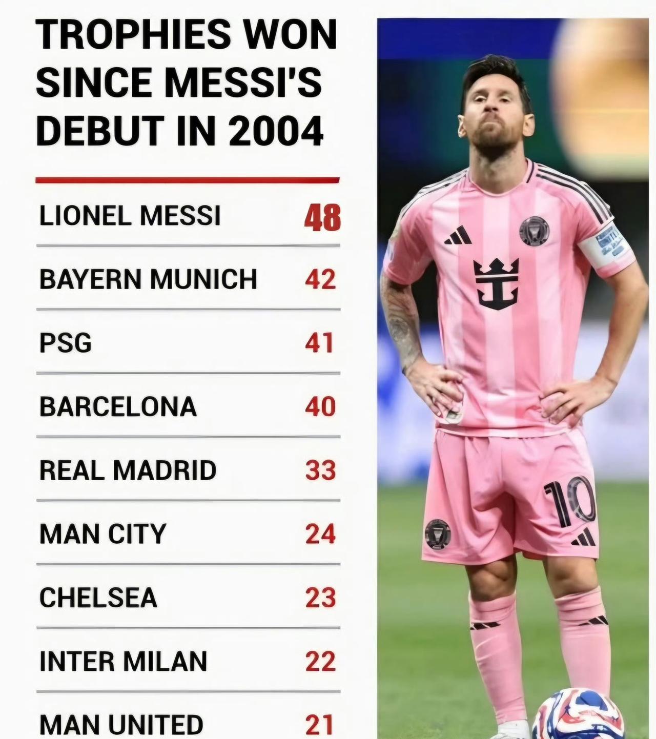 自2004年出道以来，梅西个人收获的冠军已经有48个了，多于任何一家俱乐部，包括