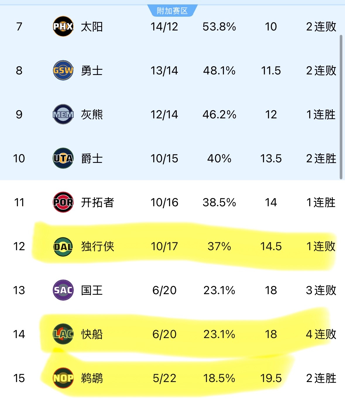 快船和独行侠是真烂啊，附加赛都进不去。独行侠好歹能等一手欧文，可你快船在等什么？