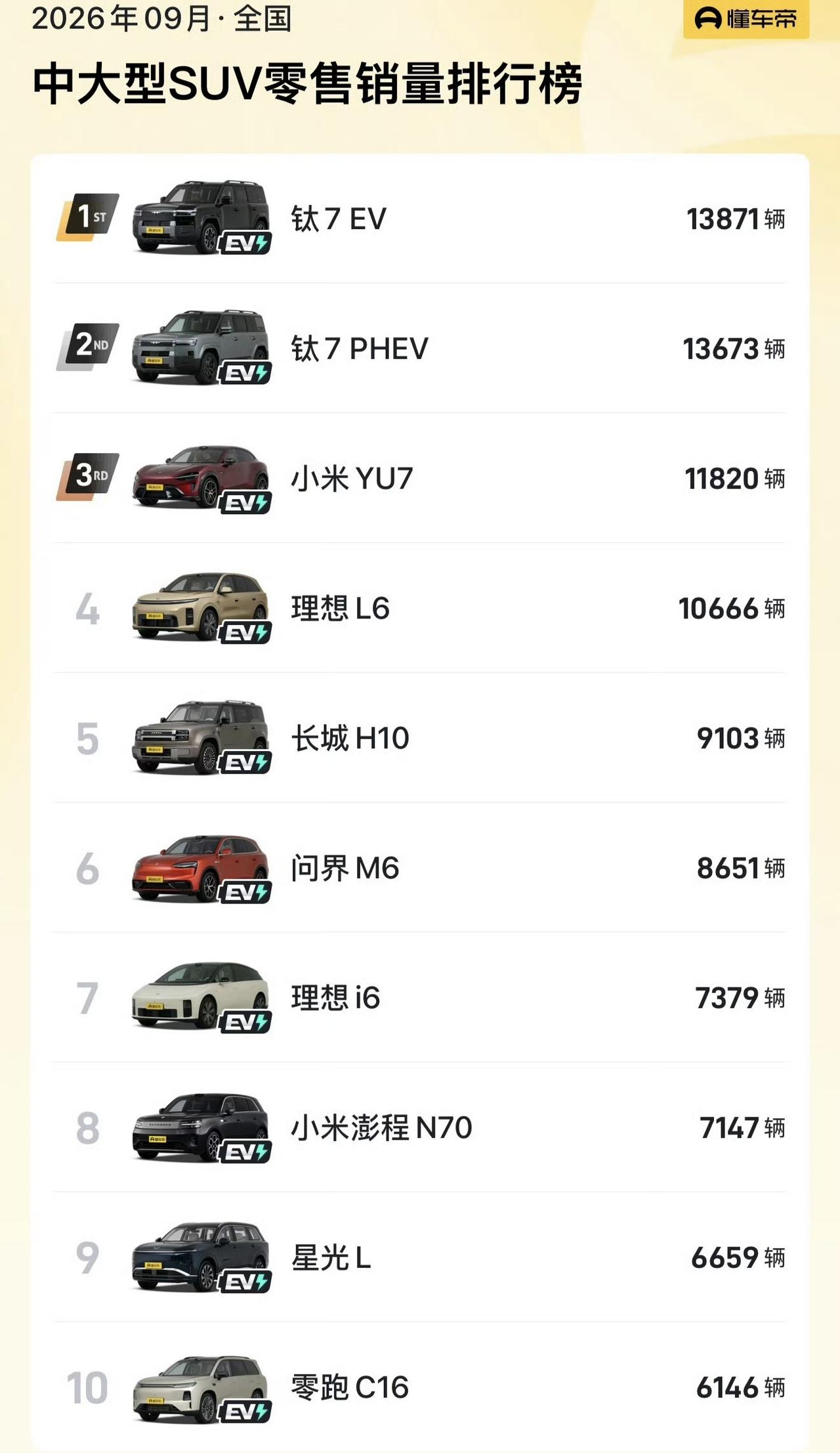 总有人为了排第一各种分开计算车型销量，但是钛7这款车销量也足够硬，即使分成了EV