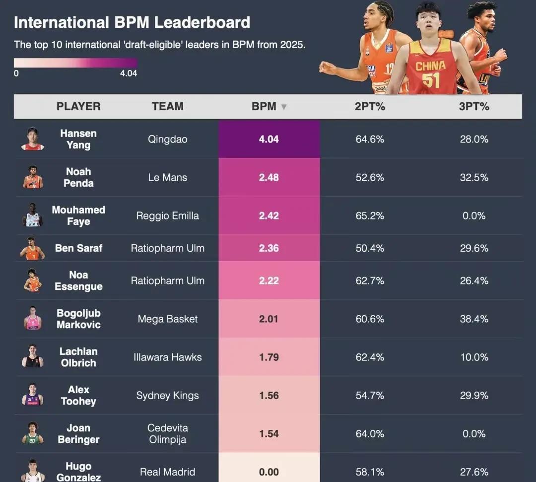 杨瀚森国际新秀BPM值排名第一！近日，NBA选秀分析师公布了一项数据，这个数据