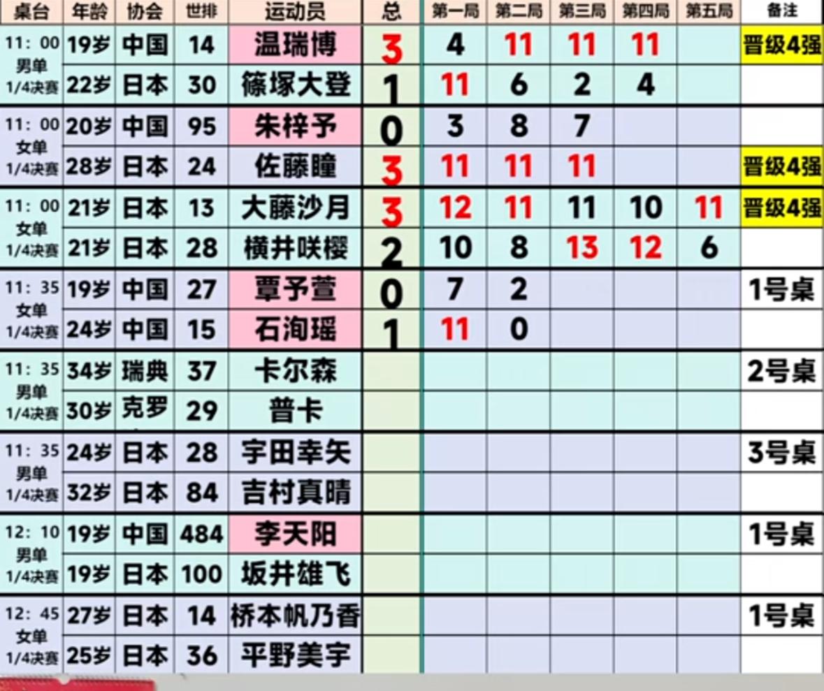 太原常规挑战赛4月11日午场赛果，恭喜温瑞博，石洵瑶挺进四强！4月11日WTT