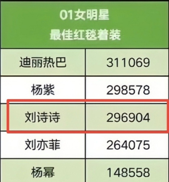 发现vogue造型投票最佳前三都是今年没去vogue红毯的女星，谁才是真流量一目
