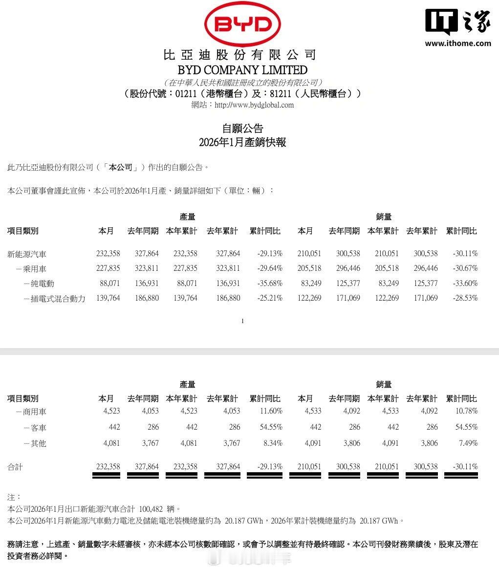 比亚迪1月份的销量仅为210,051辆，其中海外市场销量为100,482辆，商用