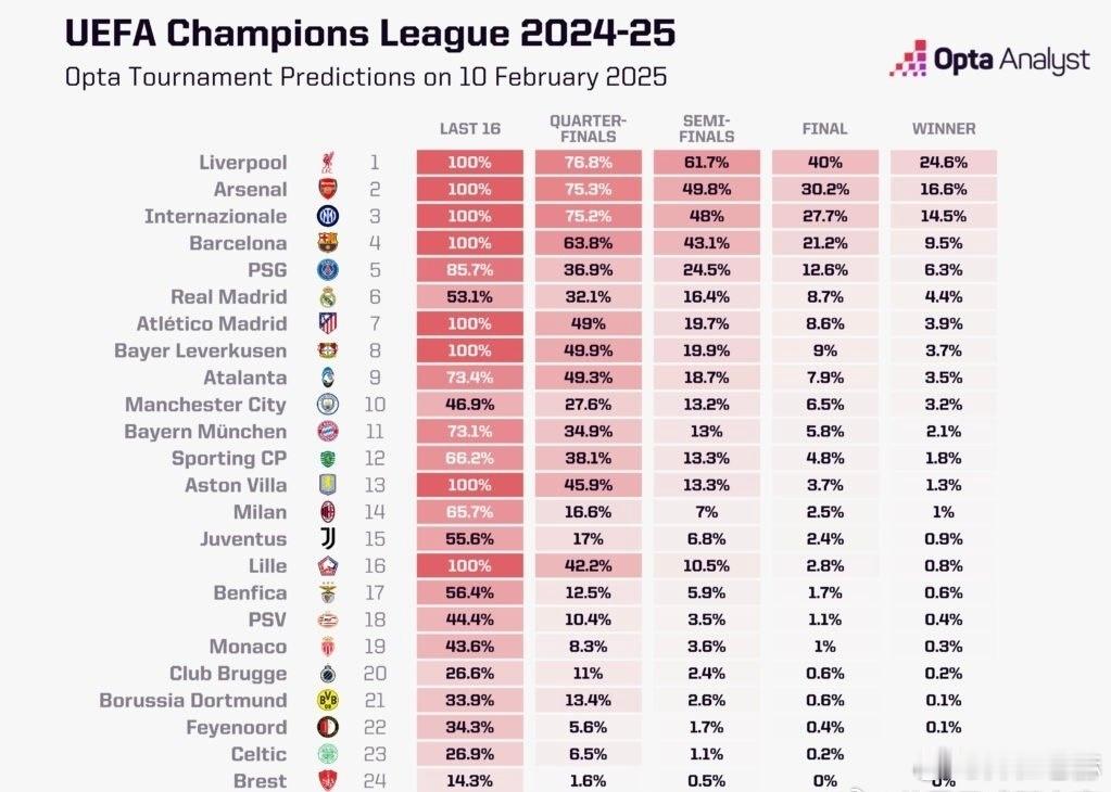 【拜仁欧冠夺冠概率第11】根据最新的Opta数据，拜仁的欧冠夺冠概率仅2.1%，