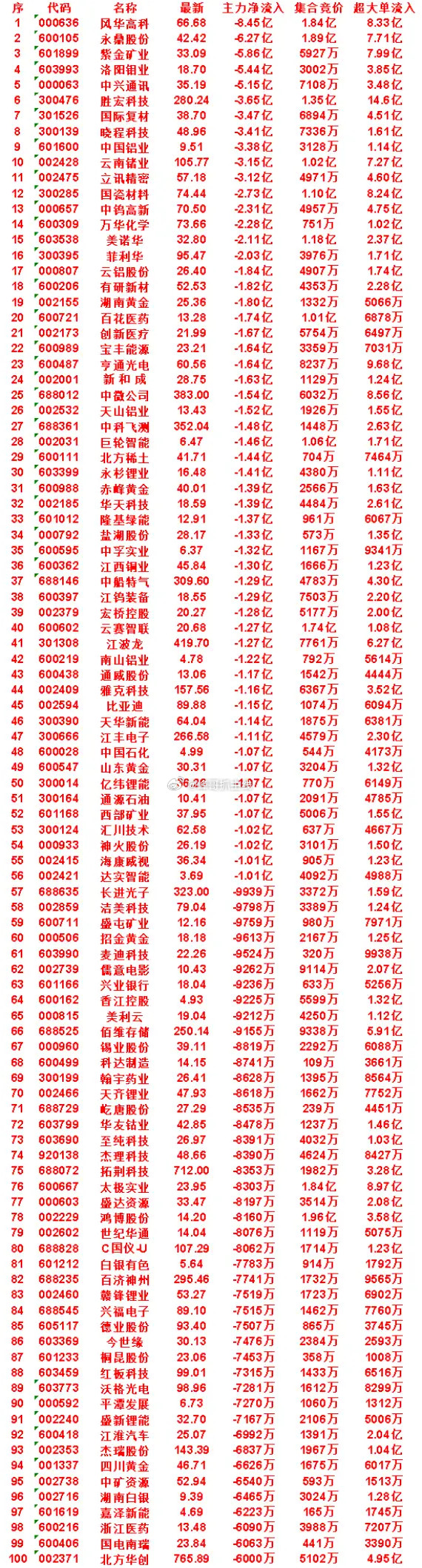 8月13日开盘45分钟，主力卖出的名单！中矿资源：最新价52.94，净流出6