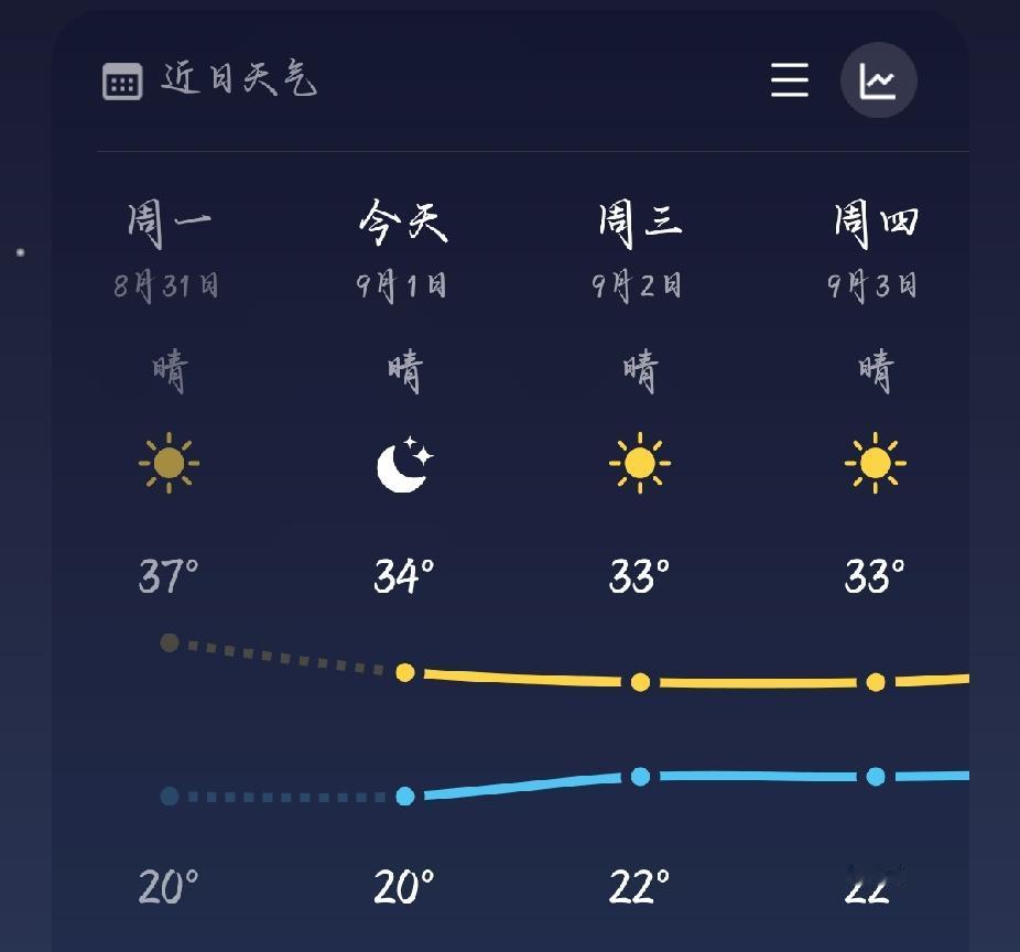 这两天，30多度的天气，你们开空调了吗？感觉这两天有点奇怪，气温30多度，昨天
