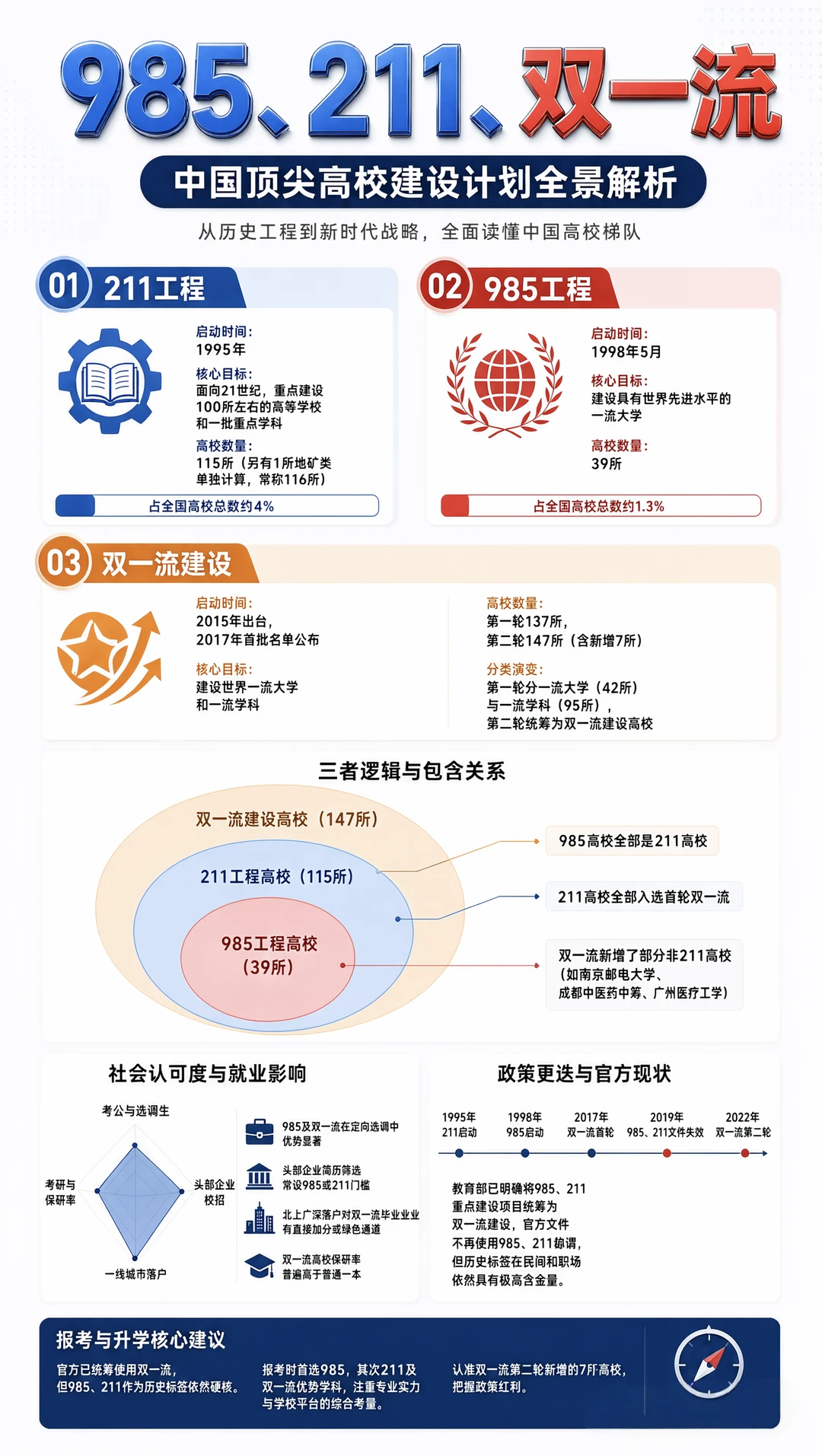 终于知道985、211、双一流高校的区别了！