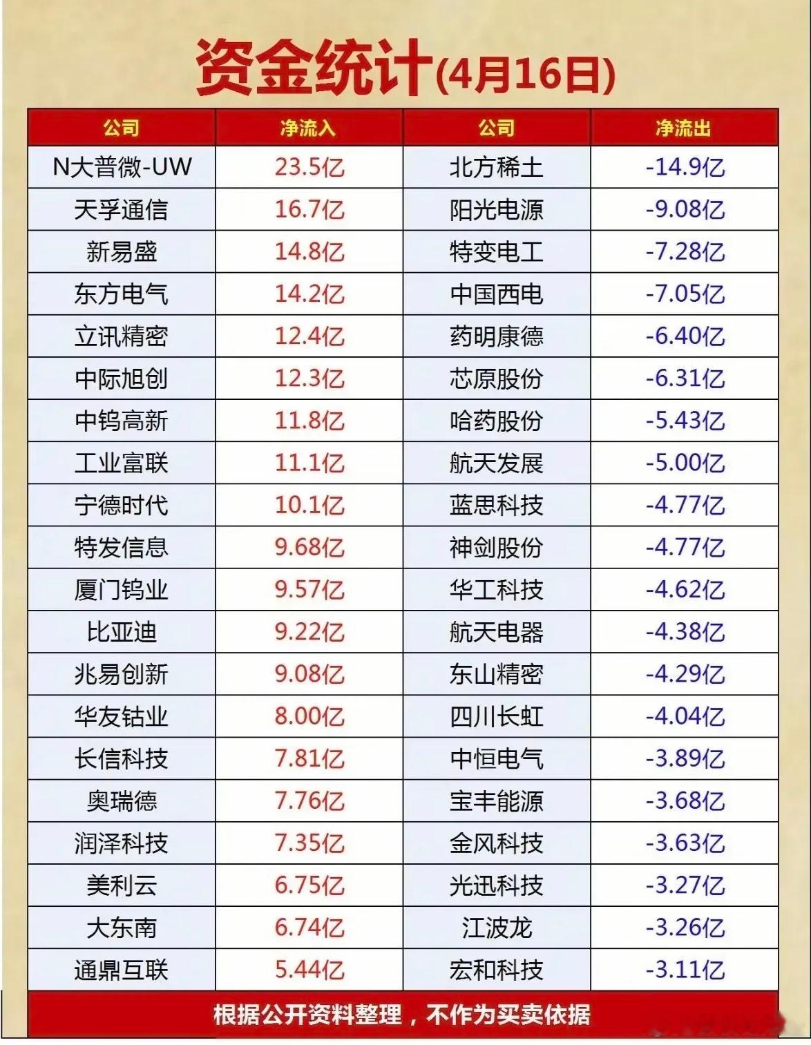 4月16日主力资金净流入—净流出前20名榜单