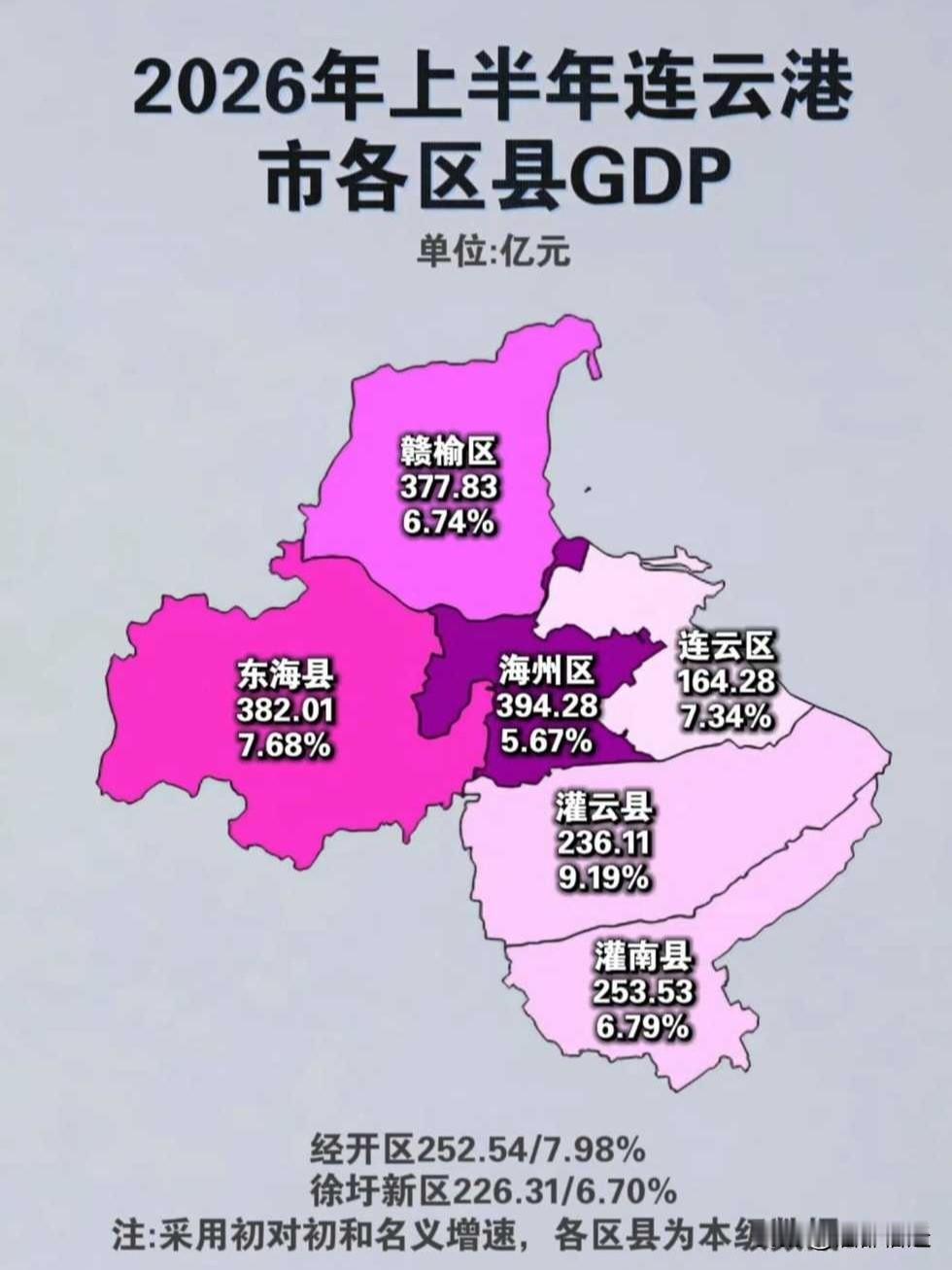 2026年上半年江苏13市GDP数据公布，连云港以2292.79亿元的成绩位列末