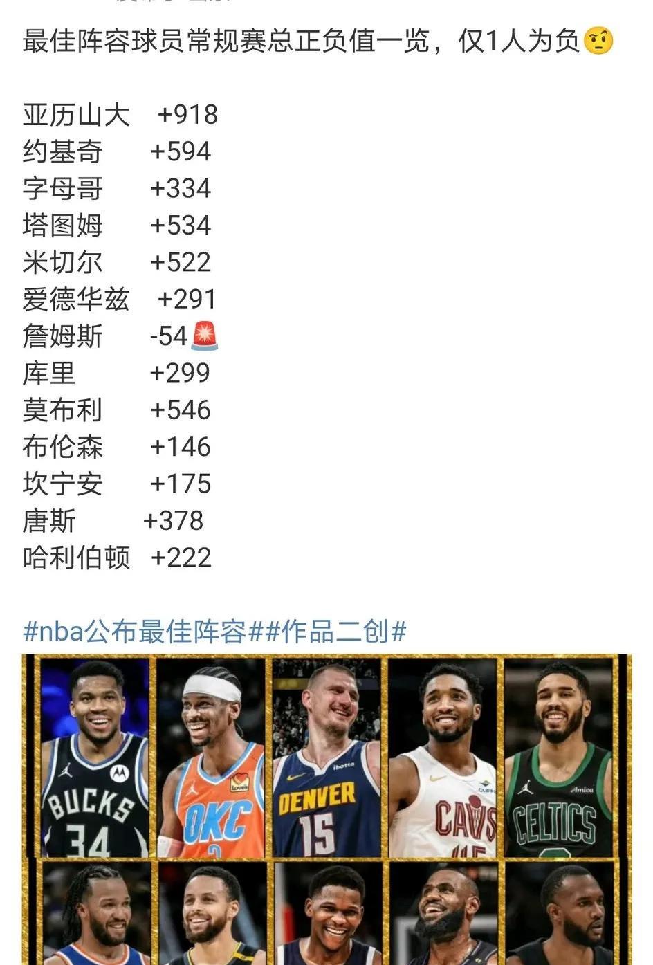 最佳阵容15个球员常规赛总正负值，一人数据亮眼，他是怎么“混”入二阵的？