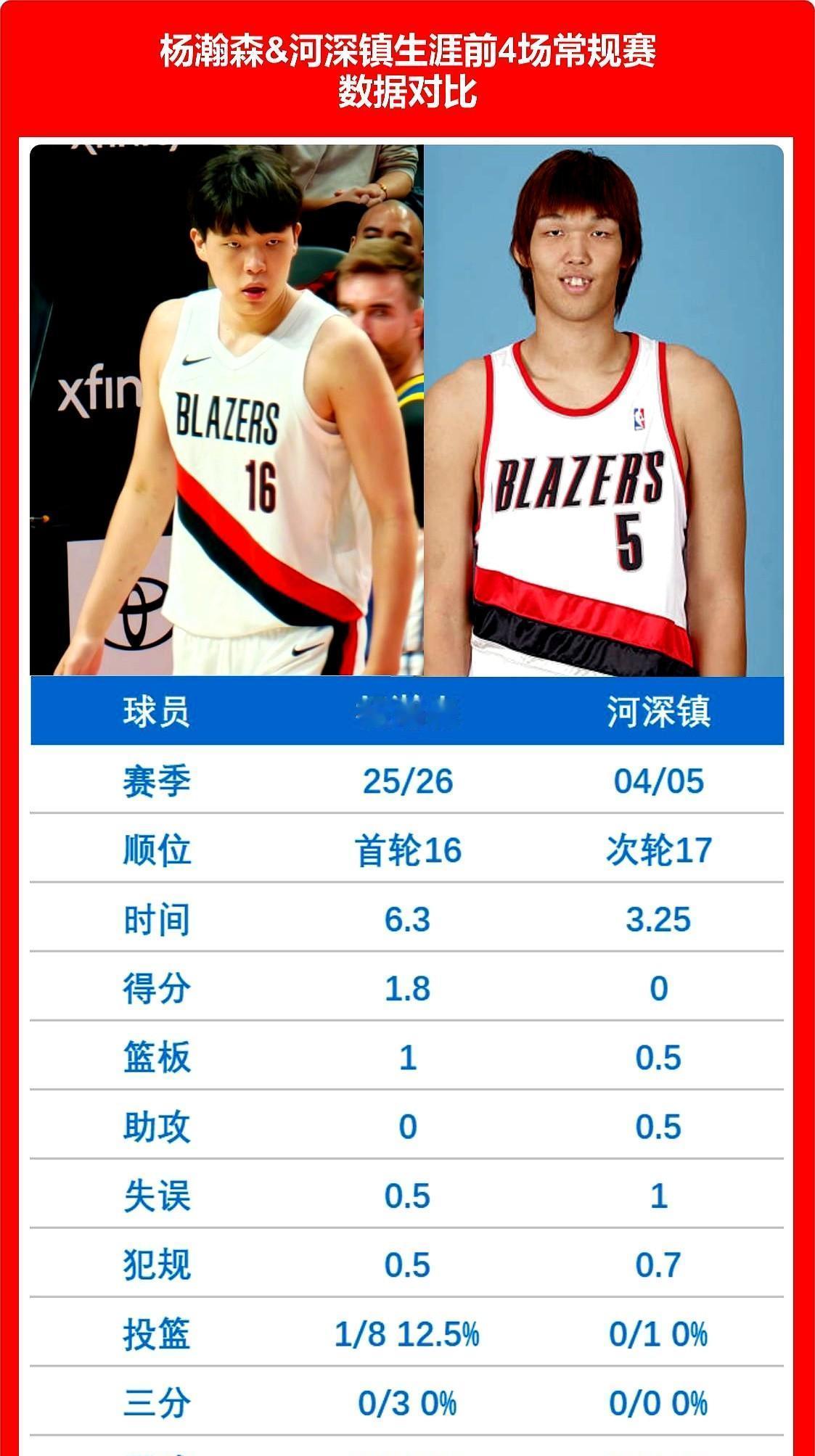 杨瀚森在NBA场均12分钟，没投进几个球，但传球像开了导航。不是他不行，是NB