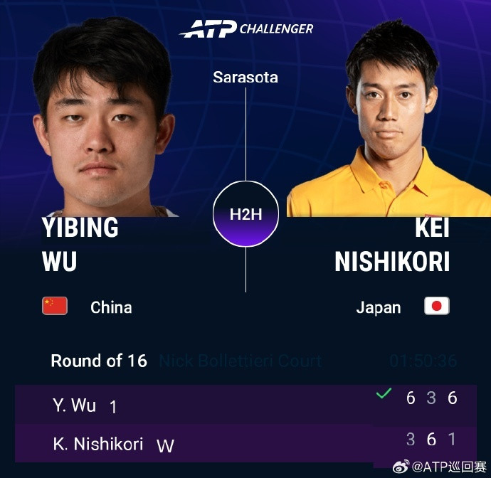 #吴易昺2比1锦织圭##吴易昺晋级八强#🎾三盘淘汰锦织圭！#ATP挑战赛#萨