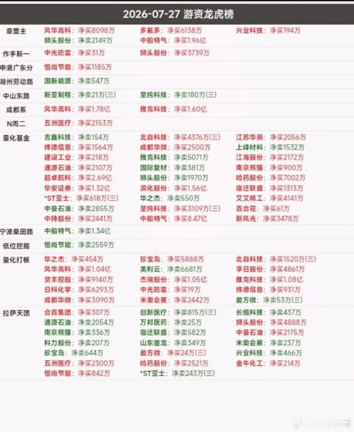 2026年7月27日龙虎榜，带你领略热门景点！🌄🏞️2026年7月27日的旅